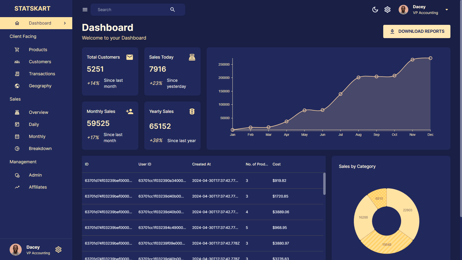Admin dashboard showing e-commerce analytics with charts, user statistics, and revenue tracking